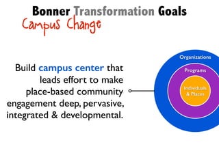 Organizations
Build campus center that
leads effort to make 	

place-based community
engagement deep, pervasive,
integrated & developmental.
Programs
Individuals
& Places
Campus Change
Bonner Transformation Goals
 