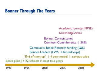 Berea pilot | + 22 schools in next two years
1990 1995 2000 2005 2010
“End of start-up” | 4 year model | campus-wide
Bonner Leaders (FWS + AmeriCorps)
Common Commitments | Skills
Academic Journey (FIPSE)
Community-Based Research funding (L&S)
Bonner Cornerstones
Knowledge Areas
Bonner Through The Years
 