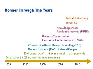 Berea pilot | + 22 schools in next two years
1990 1995 2000 2005 2010
“End of start-up” | 4 year model | campus-wide
Bonner Leaders (FWS + AmeriCorps)
Common Commitments | Skills
Academic Journey (FIPSE)
Serve 2.0
Community-Based Research funding (L&S)
Bonner Cornerstones
Knowledge Areas
PolicyOptions.org
Bonner Through The Years
 