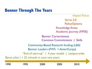 Berea pilot | + 22 schools in next two years
1990 1995 2000 2005 2010
“End of start-up” | 4 year model | campus-wide
Bonner Leaders (FWS + AmeriCorps)
Common Commitments | Skills
Academic Journey (FIPSE)
Serve 2.0
Impact Focus
Community-Based Research funding (L&S)
Bonner Cornerstones
Knowledge Areas
PolicyOptions
Bonner Through The Years
 