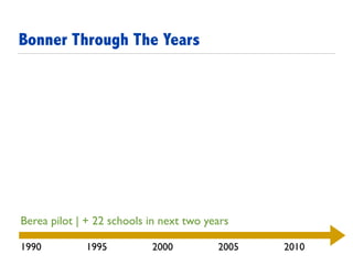 Berea pilot | + 22 schools in next two years
1990 1995 2000 2005 2010
Bonner Through The Years
 