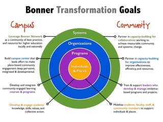 CommunityCampus
Systems
Leverage Bonner Network 	

as a community of best practice,
and resource for higher education
locally and nationally
Partner in capacity-building for
collaboratives working to
achieve measurable community
and systemic change.
Organizations
Build campus center that
leads effort to make 	

place-based community
engagement deep, pervasive,
integrated & developmental.
Partner in capacity-building
for organizations to
improve effectiveness,
efﬁciency, and resources.
Programs
Develop and integrate
community engaged learning
courses & programs.
Train & support leaders who
develop & manage evidence-
based programs and projects.
Individuals
& Places
Develop & engage students’
knowledge, skills, values, and
collective action.
Mobilize students, faculty, staff, &
community members to support
individuals & places.
Bonner Transformation Goals
 