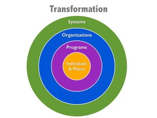 Transformation
Systems
Organizations
Programs
Individuals
& Places
 