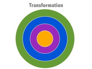 Transformation
 