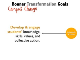 Campus Change
Individuals
& Places
Develop & engage
students’ knowledge,
skills, values, and
collective action.
Bonner Transformation Goals
 