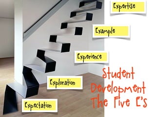 Expectation
Exploration
Experience
Example
Expertise
Student
Development:
The Five E’s
 