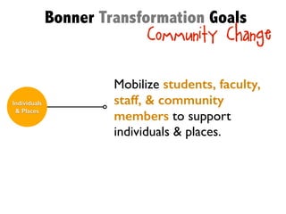 Individuals
& Places
Mobilize students, faculty,
staff, & community
members to support
individuals & places.
Bonner Transformation Goals
Community Change
 