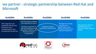 we partner - strategic partnership between Red Hat and
Microsoft
.NET integration and
availability with Red Hat
Enterprise Linux®,
including Atomic Host,
and OpenShift by Red Hat
Available
Red Hat products offered
and supported on Azure
Windows supported on
Red Hat Enterprise Linux
OpenStack® Platform and
Red Hat Enterprise
Virtualization
Available
Integrated support
services for hybrid clouds
Available
Management tooling
integration for
open hybrid cloud
implementations with
Red Hat CloudForms
Available
Microsoft joins Red Hat
Certified Cloud and
Service Provider program
(CCSP)
Available
 