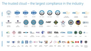 HIPAA /
HITECH Act
FERPA
GxP
21 CFR Part 11
ISO 27001 SOC 1 Type 2ISO 27018 CSA STAR
Self-Assessment
Singapore
MTCS
UK
G-Cloud
Australia
IRAP/CCSL
FISC Japan
New Zealand
GCIO
China
GB 18030
EU
Model Clauses
ENISA
IAF
Argentina
PDPA
Japan CS
Mark Gold
CDSA
Shared
Assessments
Japan My
Number Act
FACT UK GLBA
Spain
ENS
PCI DSS
Level 1 MARS-E FFIEC
China
TRUCS
SOC 2 Type 2 SOC 3
Canada
Privacy Laws
MPAA
Privacy
Shield
ISO 22301
India
MeitY
Germany IT
Grundschutz
workbook
Spain
DPA
CSA STAR
Certification
CSA STAR
Attestation
HITRUST IG Toolkit UK
China
DJCP
ITAR
Section 508
VPAT
SP 800-171 FIPS 140-2
High
JAB P-ATO
CJIS
DoD DISA
SRG Level 2
DoD DISA
SRG Level 4
IRS 1075
DoD DISA
SRG Level 5
Moderate
JAB P-ATO
ISO 27017
GLOBALUSGOVINDUSTRYREGIONAL
The trusted cloud – the largest compliance in the industry
 