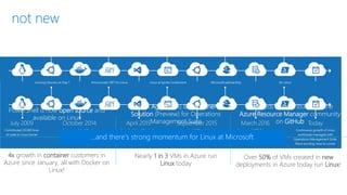not new
Linux Agent (GA) & Container
Solution (Preview) for Operations
Management Suite
PowerShell is now open source and
available on Linux
Over 50% of VMs created in new
deployments in Azure today run Linux!
Hundreds of contributors to the
Azure Resource Manager community
on GitHub
4x growth in container customers in
Azure since January, all with Docker on
Linux!
Nearly 1 in 3 VMs in Azure run
Linux today
 