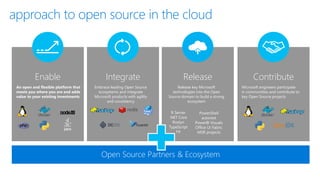 Enable Release
Release key Microsoft
technologies into the Open
Source domain to build a strong
ecosystem
Contribute
Microsoft engineers participate
in communities and contribute to
key Open Source projects
Integrate
Embrace leading Open Source
ecosystems and integrate
Microsoft products with agility
and consistency
approach to open source in the cloud
 