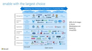 Public CloudPrivate Cloud Hybrid Cloud
Data
Applications
Management
Frameworks
& Tools
Infrastructure
SQL Server
.NET
Visual Studio
SharePoint
Dynamics
System Center
OMS
Exchange
Windows
Server
enable with the largest choice
Addressing Your Enterprise Cloud Needs in a Trustworthy Way
DevOps &
PaaS
Team
Foundation
Services
microsoft
Open source
60% of all images
in Azure
Marketplace are
based on
Linux/OSS
 