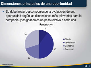 Perspectivas particulares de la dimensión “Compañía”www.estratega.org7Se debe luego subdividir cada dimensión en sus perspectivas particulares para poder valorar más analítica y objetivamente cada dimensiónCapacidad productivaLiquidezEsfuerzo de diseñoRiesgo