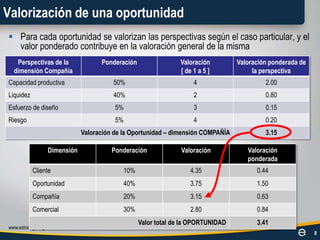 Sistematizar la definición de la estrategia de pricingwww.estratega.org10Cotizar al costo o con el menor margen posibleCotizar con el máximo margenacorde al valor de mercado051234