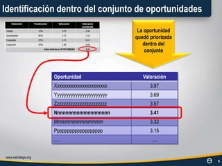ConclusionesLa dificultad para instrumentar acciones concretas que permitan cumplir el objetivo de crecimiento rentable generalmente está asociada con los detalles de la “última milla”En esta instancia, la efectividad de la fuerza de ventas tiene un rol central, si bien suele estar plagada de supuestos, condicionantes, iniciativas y malos entendidos que dificultan el logro del objetivo principalLas mejores prácticas aquí presentadas están alineadas con la ponderación y priorización de oportunidades que alimentan el “embudo comercial” y tienden a proveer gobierno, visibilidad y practicidad a la focalización de los esfuerzos comercialesCon esta metodología es posible mejorar la efectividad de la fuerza de ventas al priorizar las oportunidades en forma objetivaLa recomendación sistematizada de una estrategia de fijación de precio asimismo tiene impacto directo en aumentar la probabilidad de éxito en el ratio de ventas concretadas versus propuestas presentadas, tornándose una herramienta vital de la venta consultivawww.estratega.org11