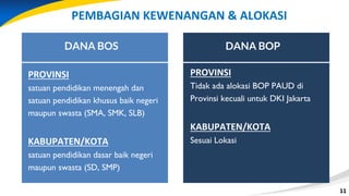 11
11
PEMBAGIAN KEWENANGAN & ALOKASI
DANA BOS
PROVINSI
satuan pendidikan menengah dan
satuan pendidikan khusus baik negeri
maupun swasta (SMA, SMK, SLB)
KABUPATEN/KOTA
satuan pendidikan dasar baik negeri
maupun swasta (SD, SMP)
DANA BOP
PROVINSI
Tidak ada alokasi BOP PAUD di
Provinsi kecuali untuk DKI Jakarta
KABUPATEN/KOTA
Sesuai Lokasi
• Kelompok Bermain
 