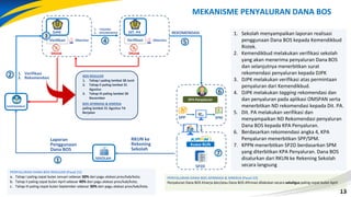 13
13
MEKANISME PENYALURAN DANA BOS
Laporan
Penggunaan
Dana BOS
1. Verifikasi
2. Rekomendasi
2
4 5
1. TAGGING
2. REKOMENDASI
6
7
Verifikasi
Ditolak
Diterima
DJPK
KEMENDIKBUD
SEKOLAH
Verifikasi
Ditolak
Diterima
DIT. PA REKOMENDASI
KPA Penyaluran
SPP SPM
Kuasa BUN
SP2D
1. Sekolah menyampaikan laporan realisasi
penggunaan Dana BOS kepada Kemendikbud
Ristek.
2. Kemendikbud melakukan verifikasi sekolah
yang akan menerima penyaluran Dana BOS
dan selanjutnya menerbitkan surat
rekomendasi penyaluran kepada DJPK
3. DJPK melakukan verifikasi atas permintaan
penyaluran dari Kemendikbud.
4. DJPK melakukan tagging rekomendasi dan
dan penyaluran pada aplikasi OMSPAN serta
menerbitkan ND rekomendasi kepada Dit. PA.
5. Dit. PA melakukan verifikasi dan
menyampaikan ND Rekomendasi penyaluran
Dana BOS kepada KPA Penyaluran.
6. Berdasarkan rekomendasi angka 4, KPA
Penyaluran menerbitkan SPP/SPM.
7. KPPN menerbitkan SP2D berdasarkan SPM
yang diterbitkan KPA Penyaluran. Dana BOS
disalurkan dari RKUN ke Rekening Sekolah
secara langsung
RKUN ke
Rekening
Sekolah
1
3
BOS REGULER
1. Tahap I paling lambat 30 JuniI
2. Tahap II paling lambat 31
Agustus
3. Tahap III paling lambat 30
November
BOS AFIRMASI & KINERJA
paling lambat 31 Agustus TA
Berjalan
PENYALURAN DANA BOS REGULER (Pasal 21)
a. Tahap I paling cepat bulan Januari sebesar 30% dari pagu alokasi prov/kab/kota;
b. Tahap II paling cepat bulan April sebesar 40% dari pagu alokasi prov/kab/kota;
c. Tahap III paling cepat bulan September sebesar 30% dari pagu alokasi prov/kab/kota.
PENYALURAN DANA BOS AFIRMASI & KINERJA (Pasal 23)
Penyaluran Dana BOS Kinerja dan/atau Dana BOS Afirmasi dilakukan secara sekaligus paling cepat bulan April
 