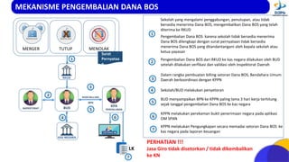 1
Sekolah yang mengalami penggabungan, penutupan, atau tidak
bersedia menerima Dana BOS, mengembalikan Dana BOS yang telah
diterima ke RKUD
2
3
4
MEKANISME PENGEMBALIAN DANA BOS
SEKOLAH
SEKOLAH
SEKOLAH
SEKOLAH
MERGER TUTUP
x SEKOLAH
MENOLAK
INSPEKTORAT
Surat
Pernyataa
n
BUD
KPA
PENYALURAN
KODE BILLING
BPN
Dalam rangka pembuatan billing setoran Dana BOS, Bendahara Umum
Daerah berkoordinasi dengan KPPN
5
BUD menyampaikan BPN ke KPPN paling lama 3 hari kerja terhitung
sejak tanggal pengembalian Dana BOS ke kas negara
6
KPPN melakukan perekaman bukti penerimaan negara pada aplikasi
OM SPAN
KAS NEGARA
1
2
Pengembalian Dana BOS dari RKUD ke kas negara dilakukan oleh BUD
setelah dilakukan verfikasi dan validasi oleh Inspektorat Daerah
Pengembalian Dana BOS karena sekolah tidak bersedia menerima
Dana BOS dilengkapi dengan surat pernyataan tidak bersedia
menerima Dana BOS yang ditandantangani oleh kepala sekolah atau
ketua yayasan
3
5
Sekolah/BUD melakukan penyetoran
6
PERHATIAN !!!
Jasa Giro tidak disetorkan / tidak dikembalikan
ke KN
LK
7
KPPN melakukan Pengungkapan secara memadai setoran Dana BOS ke
kas negara pada laporan keuangan
7
RKUD
4
 
