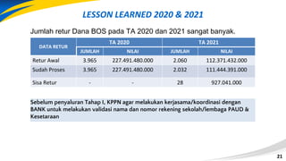 21
21
LESSON LEARNED 2020 & 2021
Jumlah retur Dana BOS pada TA 2020 dan 2021 sangat banyak.
DATA RETUR
TA 2020 TA 2021
JUMLAH NILAI JUMLAH NILAI
Retur Awal 3.965 227.491.480.000 2.060 112.371.432.000
Sudah Proses 3.965 227.491.480.000 2.032 111.444.391.000
Sisa Retur - - 28 927.041.000
Sebelum penyaluran Tahap I, KPPN agar melakukan kerjasama/koordinasi dengan
BANK untuk melakukan validasi nama dan nomor rekening sekolah/lembaga PAUD &
Kesetaraan
 