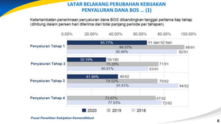 6
6
Pusat Penelitian Kebijakan Kemendikbud
LATAR BELAKANG PERUBAHAN KEBIJAKAN
PENYALURAN DANA BOS … (1)
 