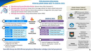 8
8
TUJUAN:
a. Dana BOS disalurkan ke RKUD Provinsi
b. Disalurkan oleh KPPN Jakarta II
2019 2020 & 2021
PERIODISITAS PENYALURAN
POLA
PENYALURAN
Paling Cepat Januari
Paling Cepat April
Paling Cepat Juli
Paling Cepat Oktober
Tw I 20%
Tw II 40%
Tw III 20%
Tw IV 20%
PENYALURAN : 3 TAHAP
Paling Cepat Januari
Paling Cepat April
Paling Cepat September
Tahap I 30%
Tahap II 40%
Tahap III 30%
RKUN -> RKUD -> REK. SEKOLAH MEKANISME
TRANSFER
RKUN -> REK. SEKOLAH
✔ Mendukung Konsep Merdeka Belajar (besaran dana 70% di Semester I)
✔ Mempercepat Penyaluran (tanpa harus menunggu sekolah lain dalam wilayah yang sama)
✔ Meningkatkan Akurasi (karena rekomendasi penyaluran menggunakan data yang di-input
langsung oleh sekolah melalui Aplikasi Dana BOS)
✔ Menjaga Akuntabilitas (tetap ditatausahakan dalam APBD)
a. Dana BOS langsung ke Rekening Sekolah
b. Disalurkan oleh 34 KPPN Provinsi
a. Rekap laporan penyaluran,
penggunaan dan SP2D
b. Laporan disampaikan Pemda ke
Kemenkeu (DJPK)
SYARAT:
SYARAT
PENYALURAN
SYARAT:
a. Laporan Penggunaan Dana BOS
b. Laporan disampaikan sekolah ke
Kemendikbud
PIHAK-PIHAK TERKAIT
PENYALURAN DANA BOS
DJPK Penyusunan Alokasi
dan Kebijakan Pengelolaan
Dana BOS
KEMENKEU
DJPb Pelaksanaan
Penyaluran
KEMENDIKBUD
Indikasi Kebutuhan Dana
BOS, Kebijakan
Penggunaan dan
Pelaporan
KEMENDAGRI
Kebijakan
Penatausahaan
Dana BOS,
Penetapan rekening
sekolah
PEMDA
(Dinas Pendidikan)
Rencana Kerja dan
Anggaran Sekolah,
Pencatatan, Validasi
Rekening Sekolah,
Penyelesaian Retur
Dana BOS Kinerja dan BOS Afirmasi penyaluran dilaksanakan sekaligus (satu kali penyaluran)
PERUBAHAN KEBIJAKAN
PENYALURAN DANA BOS TA 2020 & 2021
 