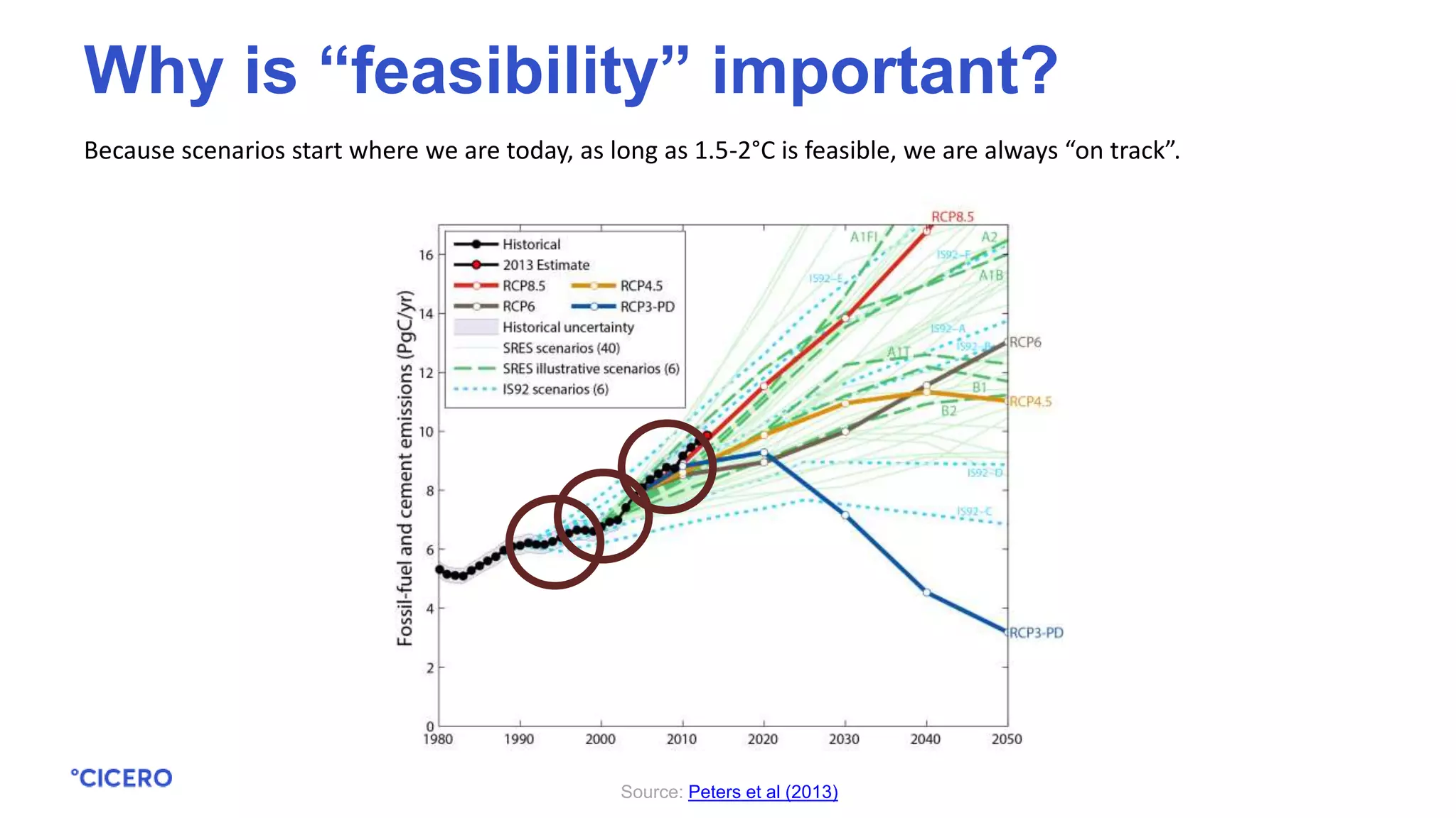 Because scenarios start where we are today, as long as 1.5-2°C is feasible, we are always “on track”.
Source: Peters et al (2013)
Why is “feasibility” important?
 