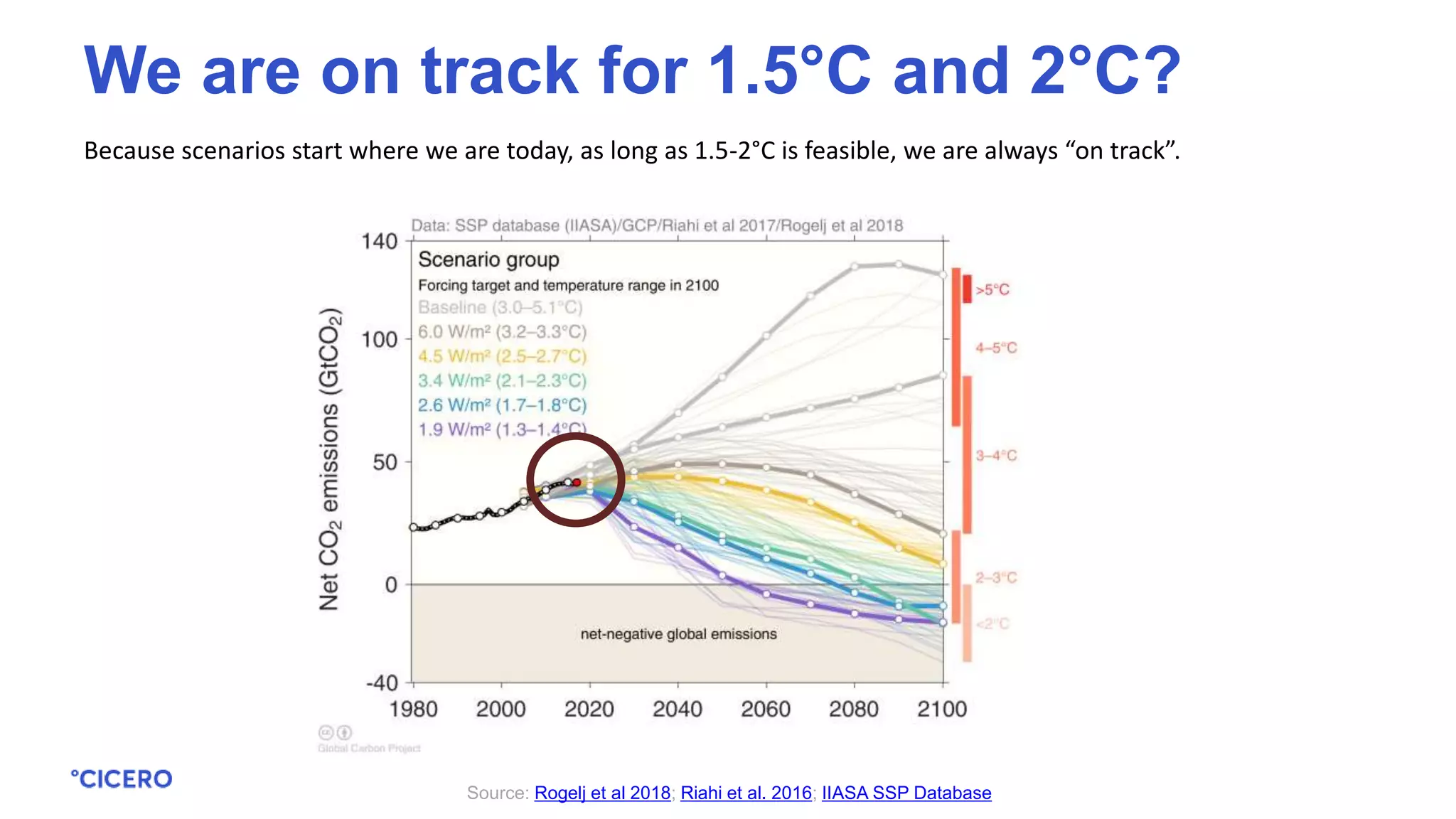 Because scenarios start where we are today, as long as 1.5-2°C is feasible, we are always “on track”.
Source: Rogelj et al 2018; Riahi et al. 2016; IIASA SSP Database
We are on track for 1.5°C and 2°C?
 