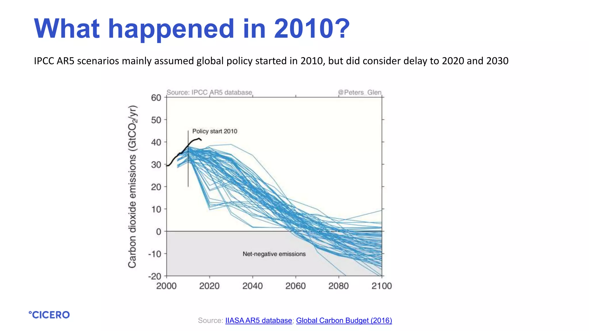 IPCC AR5 scenarios mainly assumed global policy started in 2010, but did consider delay to 2020 and 2030
Source: IIASA AR5 database; Global Carbon Budget (2016)
What happened in 2010?
 