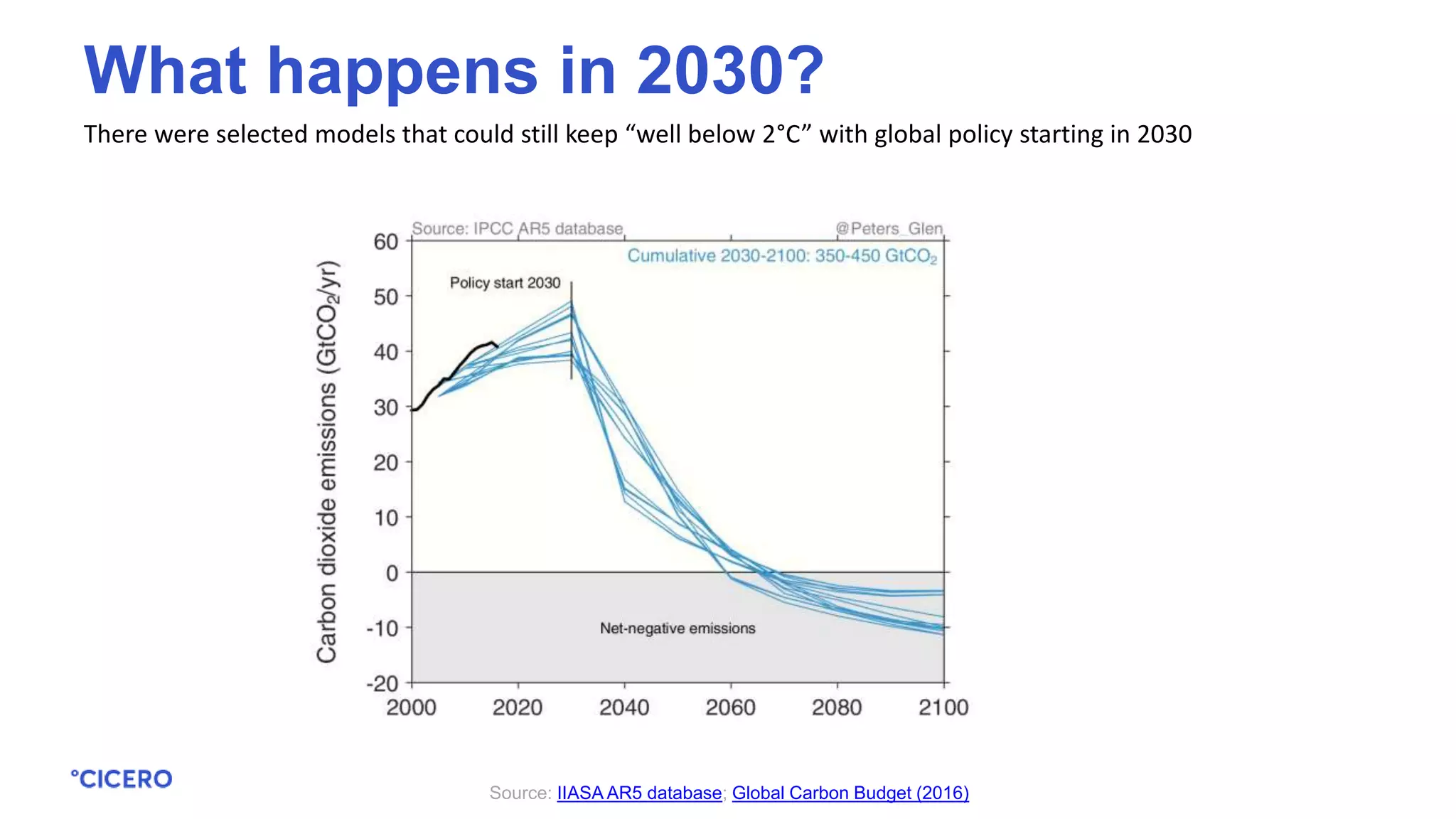 There were selected models that could still keep “well below 2°C” with global policy starting in 2030
Source: IIASA AR5 database; Global Carbon Budget (2016)
What happens in 2030?
 