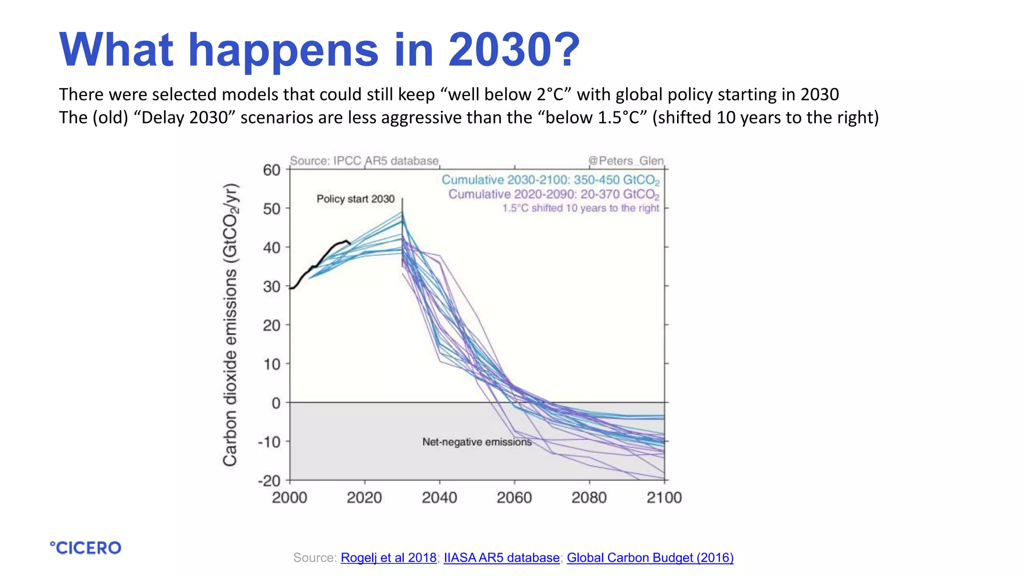 There were selected models that could still keep “well below 2°C” with global policy starting in 2030
The (old) “Delay 2030” scenarios are less aggressive than the “below 1.5°C” (shifted 10 years to the right)
Source: Rogelj et al 2018; IIASA AR5 database; Global Carbon Budget (2016)
What happens in 2030?
 