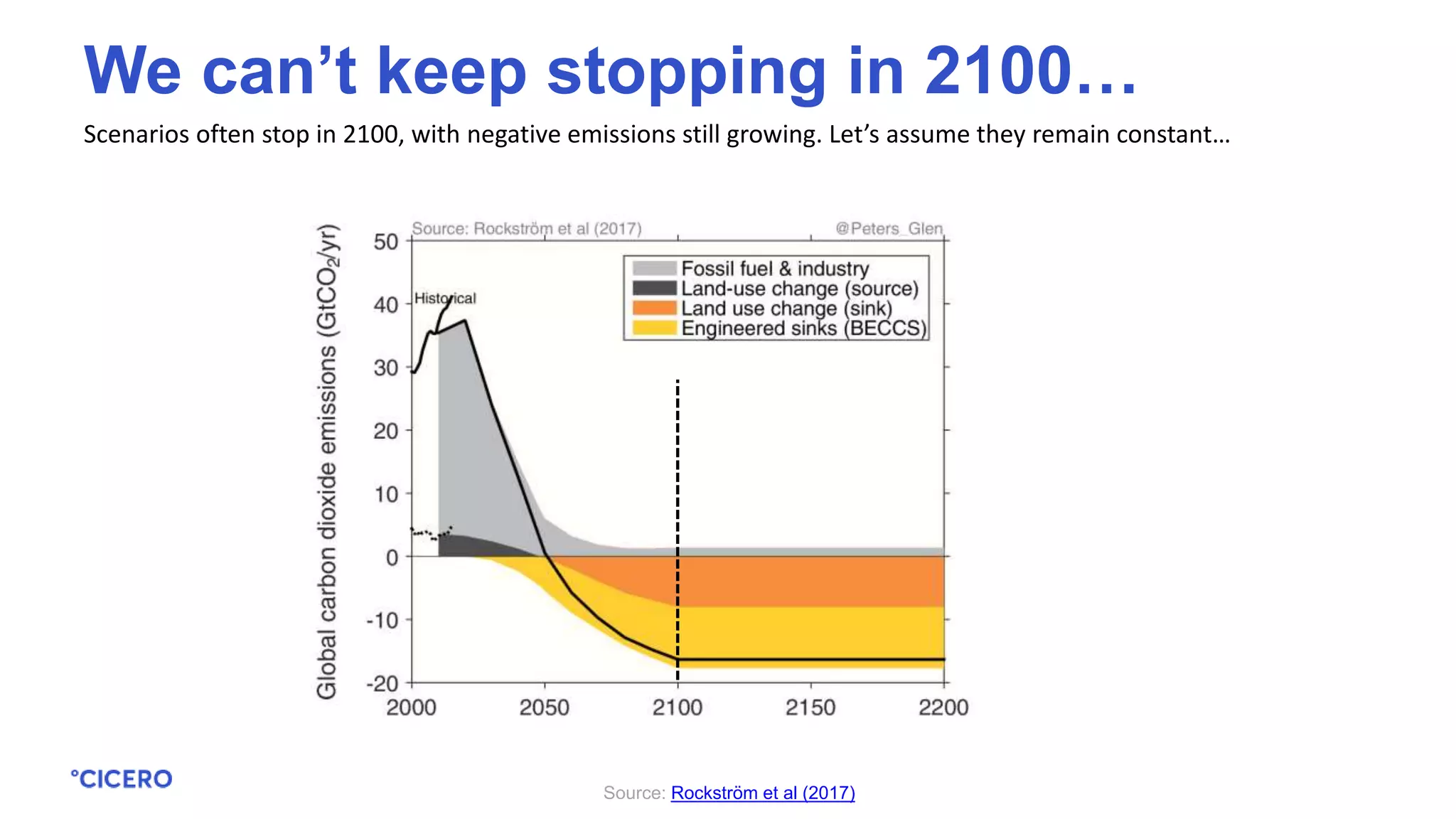 Scenarios often stop in 2100, with negative emissions still growing. Let’s assume they remain constant…
Source: Rockström et al (2017)
We can’t keep stopping in 2100…
 