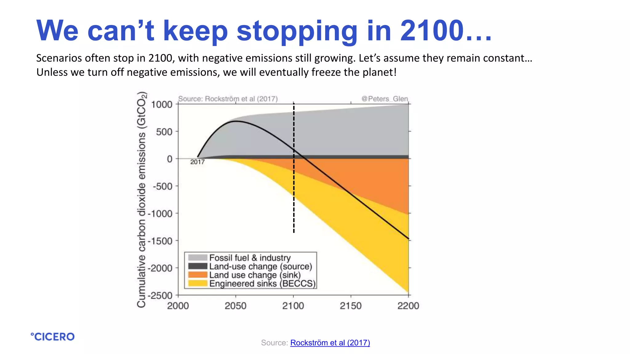 Scenarios often stop in 2100, with negative emissions still growing. Let’s assume they remain constant…
Unless we turn off negative emissions, we will eventually freeze the planet!
Source: Rockström et al (2017)
We can’t keep stopping in 2100…
 