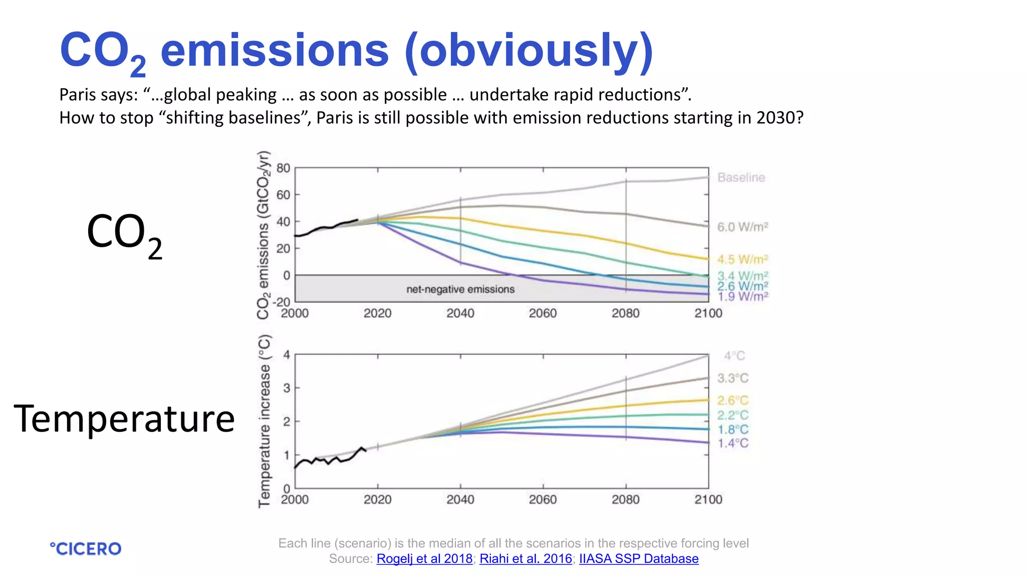 Paris says: “…global peaking … as soon as possible … undertake rapid reductions”.
How to stop “shifting baselines”, Paris is still possible with emission reductions starting in 2030?
Each line (scenario) is the median of all the scenarios in the respective forcing level
Source: Rogelj et al 2018; Riahi et al. 2016; IIASA SSP Database
CO2 emissions (obviously)
CO2
Temperature
 