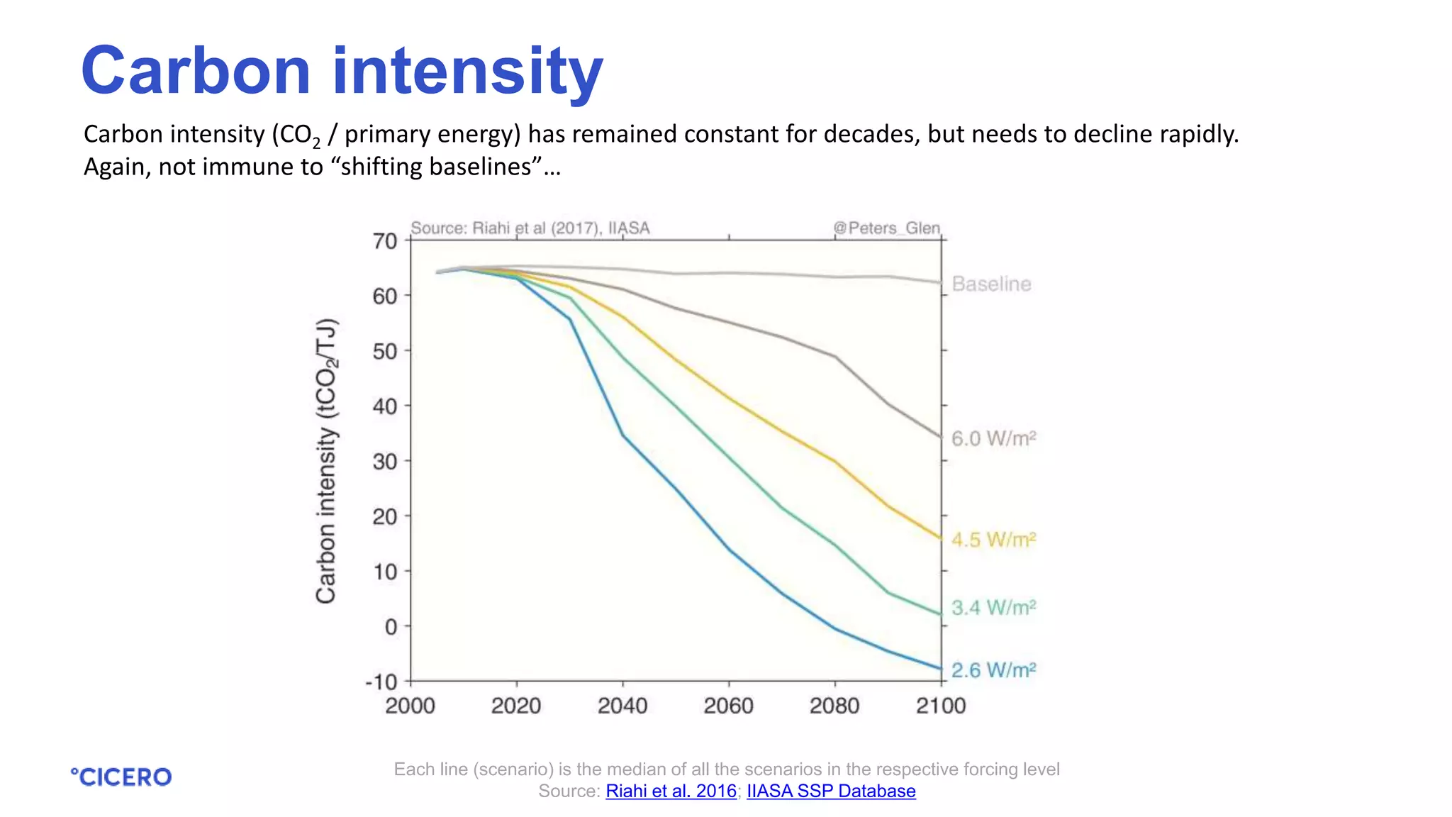 Carbon intensity (CO2 / primary energy) has remained constant for decades, but needs to decline rapidly.
Again, not immune to “shifting baselines”…
Each line (scenario) is the median of all the scenarios in the respective forcing level
Source: Riahi et al. 2016; IIASA SSP Database
Carbon intensity
 