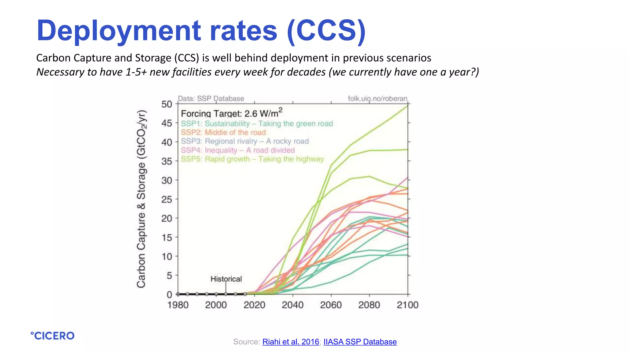Carbon Capture and Storage (CCS) is well behind deployment in previous scenarios
Necessary to have 1-5+ new facilities every week for decades (we currently have one a year?)
Source: Riahi et al. 2016; IIASA SSP Database
Deployment rates (CCS)
 