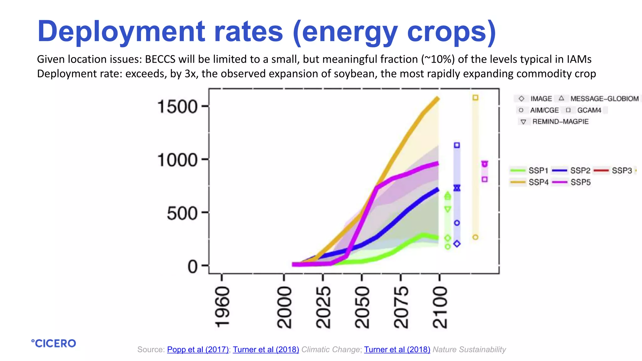 Given location issues: BECCS will be limited to a small, but meaningful fraction (~10%) of the levels typical in IAMs
Deployment rate: exceeds, by 3x, the observed expansion of soybean, the most rapidly expanding commodity crop
Source: Popp et al (2017); Turner et al (2018) Climatic Change; Turner et al (2018) Nature Sustainability
Deployment rates (energy crops)
 
