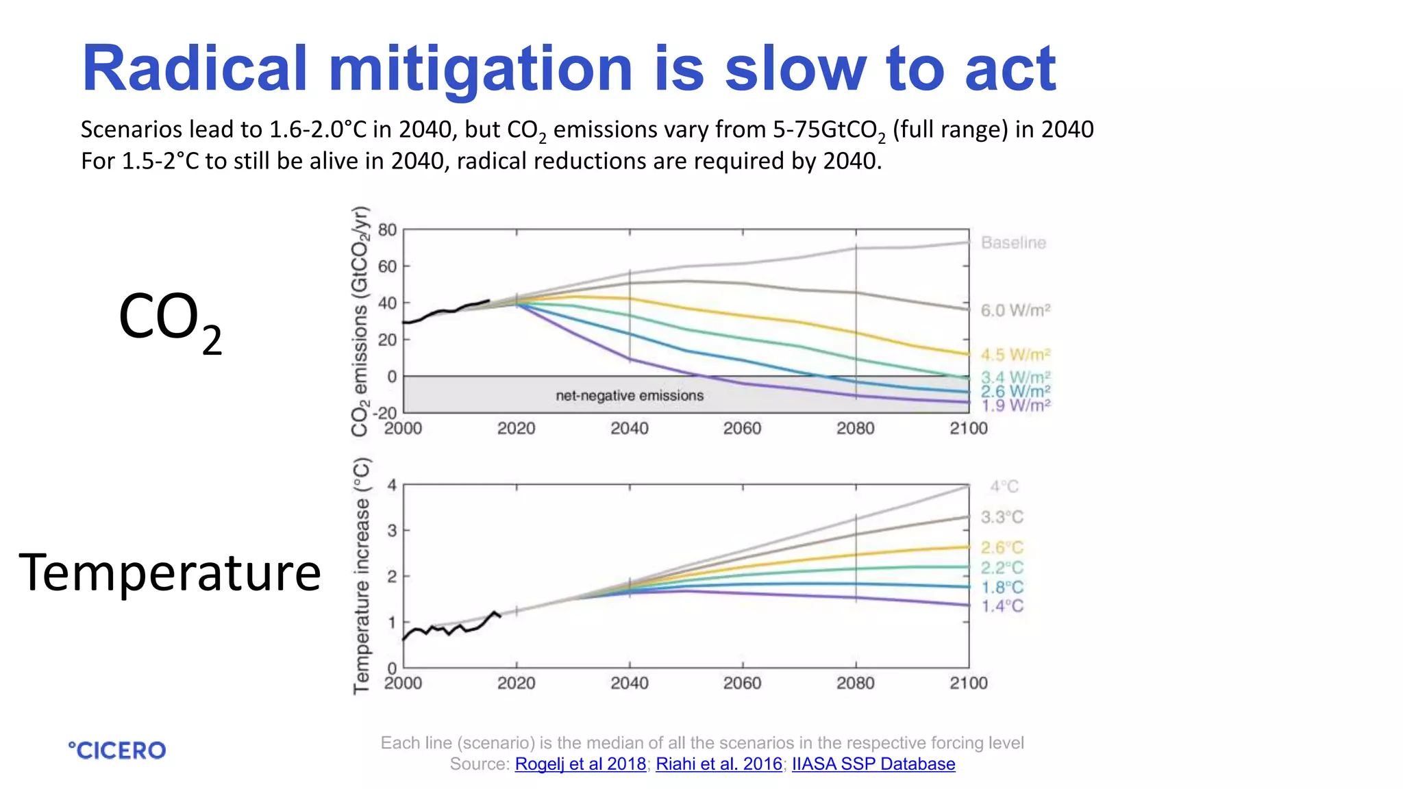 Scenarios lead to 1.6-2.0°C in 2040, but CO2 emissions vary from 5-75GtCO2 (full range) in 2040
For 1.5-2°C to still be alive in 2040, radical reductions are required by 2040.
Each line (scenario) is the median of all the scenarios in the respective forcing level
Source: Rogelj et al 2018; Riahi et al. 2016; IIASA SSP Database
Radical mitigation is slow to act
CO2
Temperature
 