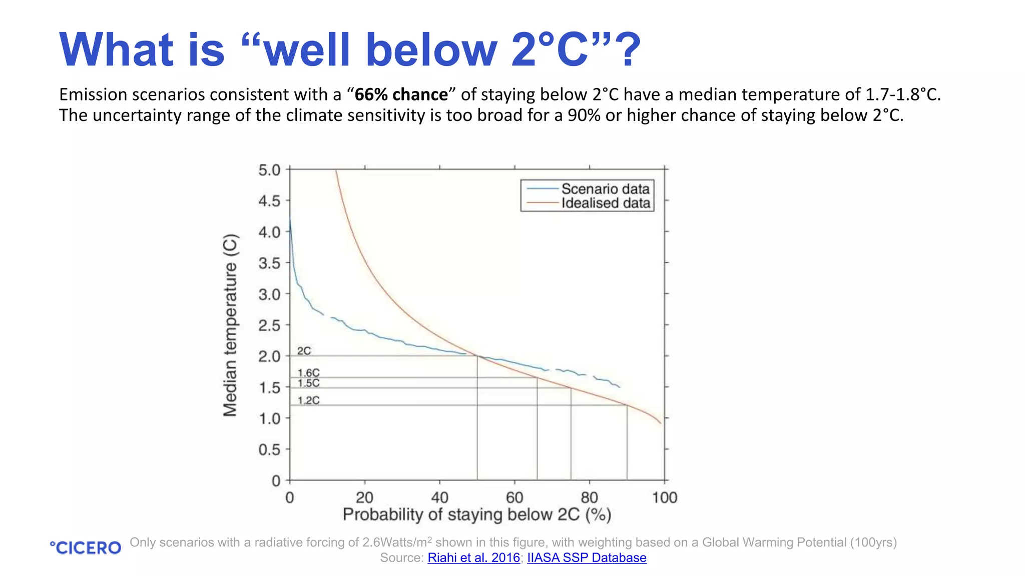 Emission scenarios consistent with a “66% chance” of staying below 2°C have a median temperature of 1.7-1.8°C.
The uncertainty range of the climate sensitivity is too broad for a 90% or higher chance of staying below 2°C.
Only scenarios with a radiative forcing of 2.6Watts/m2 shown in this figure, with weighting based on a Global Warming Potential (100yrs)
Source: Riahi et al. 2016; IIASA SSP Database
What is “well below 2°C”?
 