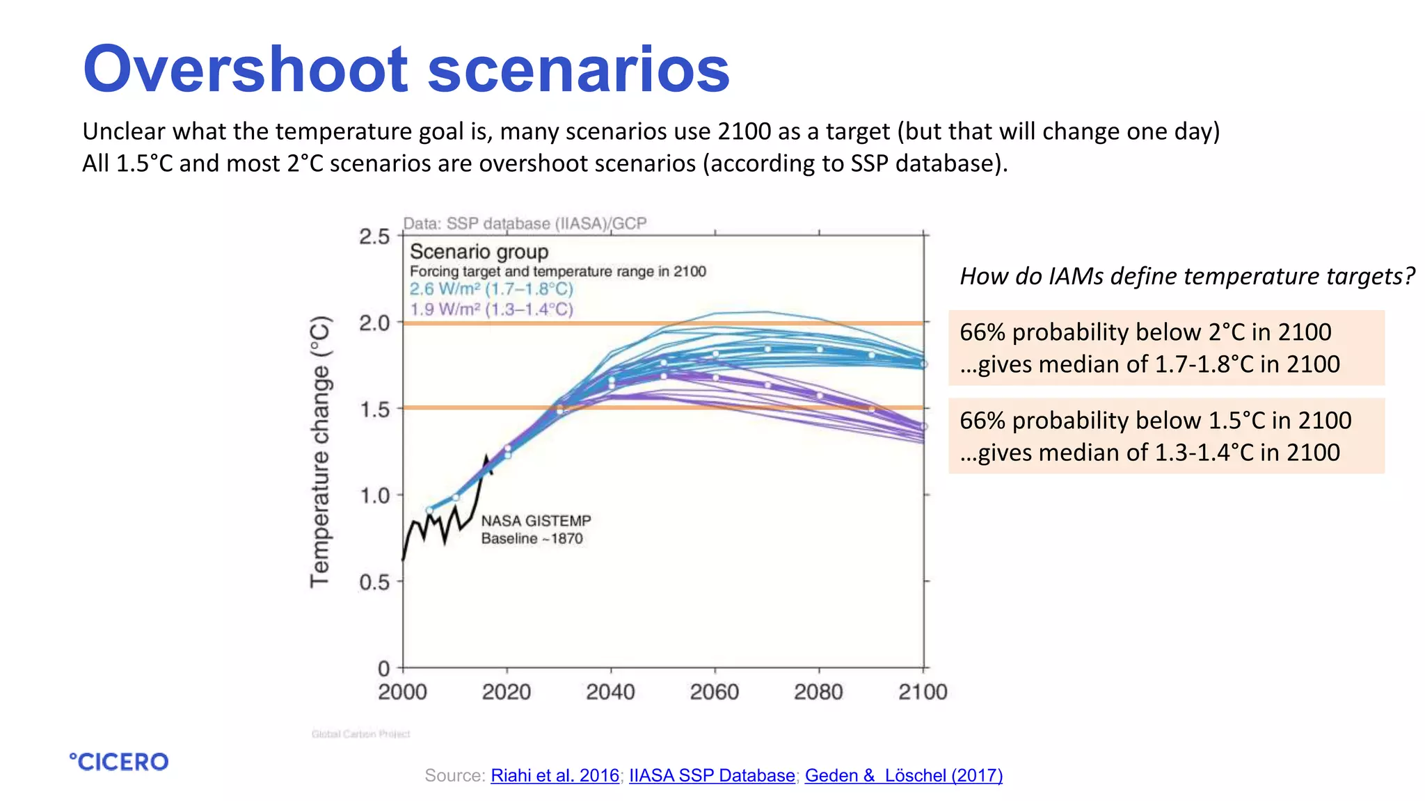 Unclear what the temperature goal is, many scenarios use 2100 as a target (but that will change one day)
All 1.5°C and most 2°C scenarios are overshoot scenarios (according to SSP database).
Source: Riahi et al. 2016; IIASA SSP Database; Geden & Löschel (2017)
Overshoot scenarios
66% probability below 2°C in 2100
…gives median of 1.7-1.8°C in 2100
66% probability below 1.5°C in 2100
…gives median of 1.3-1.4°C in 2100
How do IAMs define temperature targets?
 