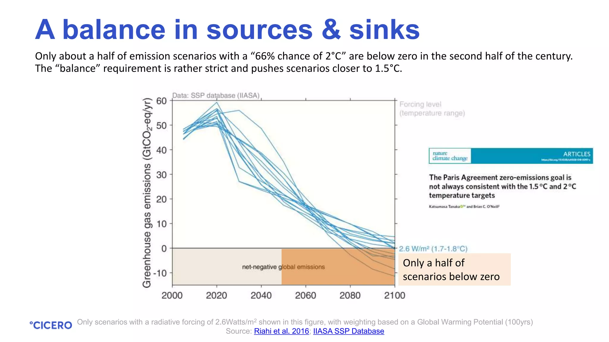 Only about a half of emission scenarios with a “66% chance of 2°C” are below zero in the second half of the century.
The “balance” requirement is rather strict and pushes scenarios closer to 1.5°C.
Only scenarios with a radiative forcing of 2.6Watts/m2 shown in this figure, with weighting based on a Global Warming Potential (100yrs)
Source: Riahi et al. 2016; IIASA SSP Database
A balance in sources & sinks
Only a half of
scenarios below zero
 