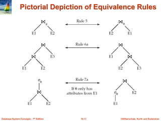 ©Silberschatz, Korth and Sudarshan
16.11
Database System Concepts - 7th Edition
Pictorial Depiction of Equivalence Rules
 