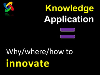 Knowledge
         Application


Why/where/how to
innovate
 