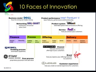 10 Faces of Innovation
        Business model                                      Product performance
          how the enterprise makes money                      basic features, performance and functionality

                      Networking                                           Product system
                        enterprise’s structure/                              extended system that surrounds an offering
                        value chain
                                                                                      Service
                                                                                        how you service your customers


           Finance                    Process                Offering                             Delivery
           Business     Networking    Enabling    Core       Product        Product    Service   Channel      Brand   Customer
           model                      process     process    performance    system                                    experience



                                                                                    Channel
                                                                         how you connect your
            Enabling process
                                                                   offerings to your customers
            assembled capabilities

                                                                                                  Brand
                                                                   how you express your offering’s benefit
                             Core process                                                   to customers
           proprietary processes that add value

                                                                                     Customer experience
                                                                how you create an overall experience for customers
By Doblin Inc.
 