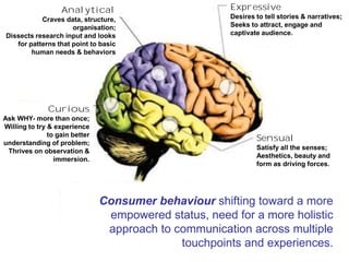 Analytical                           Expressive
           Craves data, structure,                      Desires to tell stories & narratives;
                     organisation;                      Seeks to attract, engage and
Dissects research input and looks                       captivate audience.
   for patterns that point to basic
        human needs & behaviors




               Curious
Ask WHY- more than once;
Willing to try & experience
               to gain better
understanding of problem;
                                                                Sensual
                                                                Satisfy all the senses;
 Thrives on observation &
                                                                Aesthetics, beauty and
                 immersion.
                                                                form as driving forces.




                                Consumer behaviour shifting toward a more
                                 empowered status, need for a more holistic
                                 approach to communication across multiple
                                              touchpoints and experiences.
 