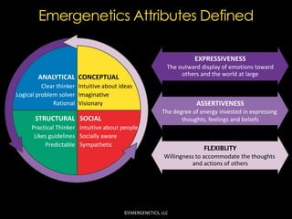 Emergenetics Attributes Defined

                                                                    EXPRESSIVENESS
                                                          The outward display of emotions toward
                                                               others and the world at large
        ANALYTICAL CONCEPTUAL
          Clear thinker Intuitive about ideas
Logical problem solver Imaginative
              Rational Visionary                                    ASSERTIVENESS
                                                        The degree of energy invested in expressing
       STRUCTURAL SOCIAL                                       thoughts, feelings and beliefs
      Practical Thinker Intuitive about people
       Likes guidelines Socially aware
           Predictable Sympathetic
                                                                       FLEXIBLITY
                                                         Willingness to accommodate the thoughts
                                                                   and actions of others




                                         ©EMERGENETICS, LLC
 