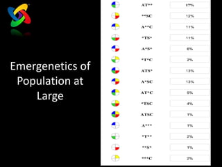 Emergenetics of
 Population at
    Large
 