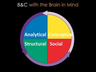 B&C with the Brain in Mind
       Your Survey



  Analytical Conceptual
   Structural Social
 