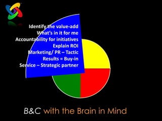 Identify the value-add
         What’s in it for me
Accountability for initiatives
                 Explain ROI
     Marketing/ PR – Tactic
            Results = Buy-in
 Service – Strategic partner




    B&C with the Brain in Mind
 