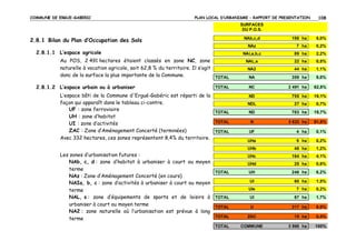 COMMUNE DE ERGUE-GABERIC

PLAN LOCAL D’URBANISME – RAPPORT DE PRESENTATION

108

SURFACES
DU P.O.S.

NAb,c,d

198 ha

5,0%

NAz

7 ha

0,2%

NAi,a,b,c

89 ha

2,2%

NAL,s

22 ha

0,5%

NA2

44 ha

1,1%

NA

359 ha

9,0%

TOTAL

NC

2 491 ha

62,8%

L’espace bâti de la Commune d'Ergué-Gabéric est réparti de la
façon qui apparaît dans le tableau ci-contre.
UF : zone ferroviaire
TOTAL
UH : zone d’habitat
TOTAL
UI : zone d’activités
ZAC : Zone d’Aménagement Concerté (terminées)
TOTAL
Avec 332 hectares, ces zones représentent 8,4% du territoire.

ND

755 ha

19,1%

NDL

27 ha

0,7%

ND

783 ha

19,7%

N

3 633 ha

91,6%

UF

4 ha

0,1%

UHa

9 ha

0,2%

UHb

48 ha

1,2%

UHc

164 ha

4,1%

UHd

25 ha

0,6%

UH

246 ha

6,2%

UI

60 ha

1,5%

UIe

7 ha

0,2%

TOTAL

UI

67 ha

1,7%

TOTAL

U

317 ha

8,0%

TOTAL

ZAC

15 ha

0,4%

TOTAL

COMMUNE

3 965 ha

100%

2.8.1 Bilan du Plan d’Occupation des Sols
2.8.1.1 L’espace agricole
Au POS, 2 491 hectares étaient classés en zone NC, zone
naturelle à vocation agricole, soit 62,8 % du territoire. Il s’agit
donc de la surface la plus importante de la Commune.
TOTAL
2.8.1.2 L’espace urbain ou à urbaniser

Les zones d’urbanisation futures :
NAb, c, d : zone d’habitat à urbaniser à court ou moyen
terme
NAz : Zone d’Aménagement Concerté (en cours)
NAIa, b, c : zone d’activités à urbaniser à court ou moyen
terme
NAL, s : zone d’équipements de sports et de loisirs à
urbaniser à court ou moyen terme
NA2 : zone naturelle où l’urbanisation est prévue à long
terme

TOTAL

 