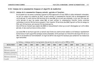 COMMUNE DE ERGUE-GABERIC

PLAN LOCAL D’URBANISME – RAPPORT DE PRESENTATION

111

2.8.2 Analyse de la consommation d’espaces et objectifs de modération
2.8.2.1 Analyse de la consommation d’espaces naturels, agricoles et forestiers
En se basant sur les zones à urbaniser figurant au POS approuvé le 23 mai 2000 et celles réellement urbanisées,
tel qu’il en ressort du cadastre de 2012, on peut estimer la consommation foncière liée au développement sur
cette période. Il reste environ 164 hectares de la zone NA qui ne sont pas urbanisés, ce qui veut dire que sur
cette période et pour les seules zones NA, on peut estimer la consommation foncière toutes vocations
confondues à environ 196 hectares auxquels il faut rajouter 15 hectares des ZAC figurant au Plan de zonage du
POS, soit 211 hectares, soit environ 17,6 hectares par an.
Ces chiffres ne tiennent pas compte des ZAC en renouvellement urbain qui se sont développées sur cette même
période, ni des constructions en milieu urbain.
Les zones NA en secteurs agricole ou naturel sous forme de constructions isolées ou de hameaux représentent
61 hectares et sont aujourd’hui presque toutes urbanisées. Cette pratique va à l’encontre des objectifs de la Loi
SRU et du Grenelle de l’environnement. Il s’agit de définir des objectifs nouveaux pour préserver les ressources
agro-naturelles.
Le tableau ci-dessous montre la progression des permis de construire entre 2000 et 2012.
DEMANDES

2000

2001

2002

2003

2004

2005

2006

2007

2008

2009

2010

2011

2012

Habitations

64

43

37

52

28

21

63

58

30

16

18

14

68

Bâtiments agricoles

1

6

0

0

0

3

2

4

1

1

0

0

2

Bâtiments communaux
et extension de ceux ci

2

2

0

1

3

2

2

5

2

0

1

0

3

5

3

1

4

4

5

4

6

2

5

4

7

7

3 pour 19

1 pour 6

0

2 pour 10

5 pour 57

5 pour 52

3 pour 50

0

0

3 pour 39

2 pour 11

4 pour 41

6 pour 36

Bâtiments industriels

Locatifs

 